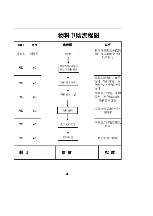 PmC运作流程图