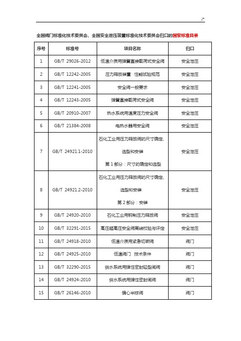 全国阀门行业规范标准全套汇编