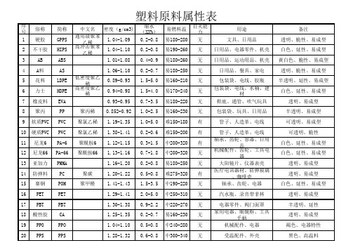 塑料原料属性表