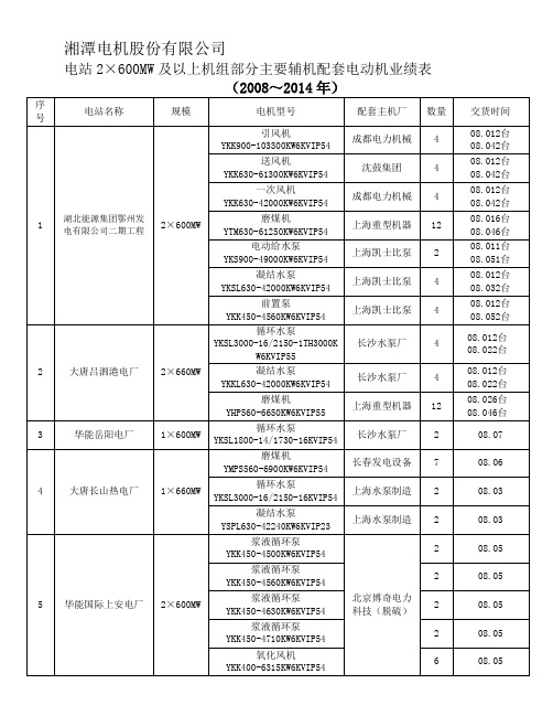 600MW及以上电站机组业绩表2015.7