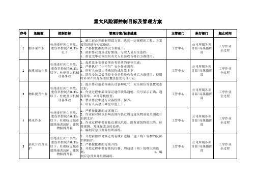 铁道重大风险源控制目标及管理方案