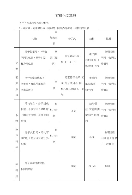 高考化学基础复习知识点总结：有机化学基础.doc