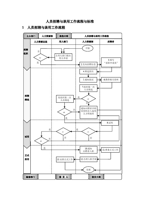 人员招聘与录用工作流程与标准