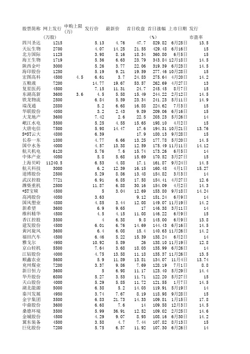 1998年新股数据