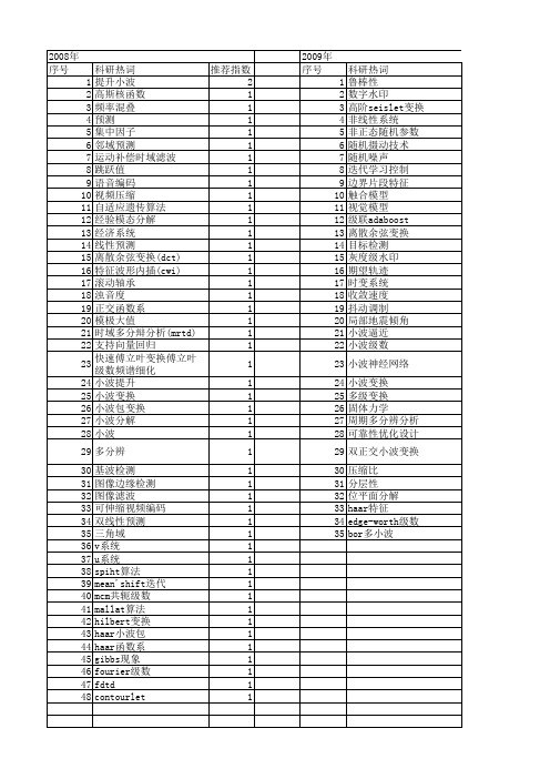 【国家自然科学基金】_小波级数_基金支持热词逐年推荐_【万方软件创新助手】_20140801