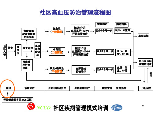 高血压社区管理