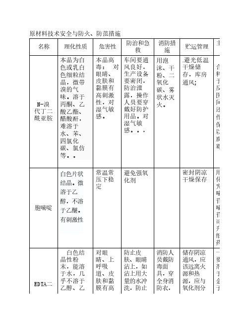 原辅料MSDS