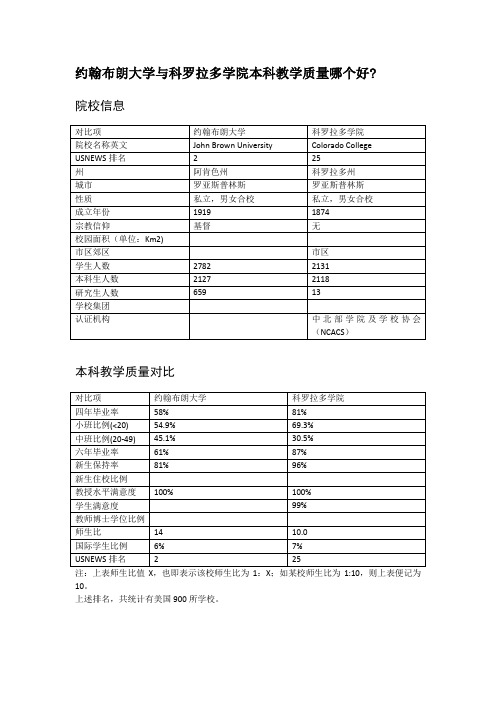 约翰布朗大学与科罗拉多学院本科教学质量对比