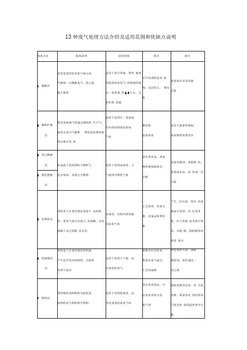 13种废气处理方法介绍及适用范围和优缺点说明