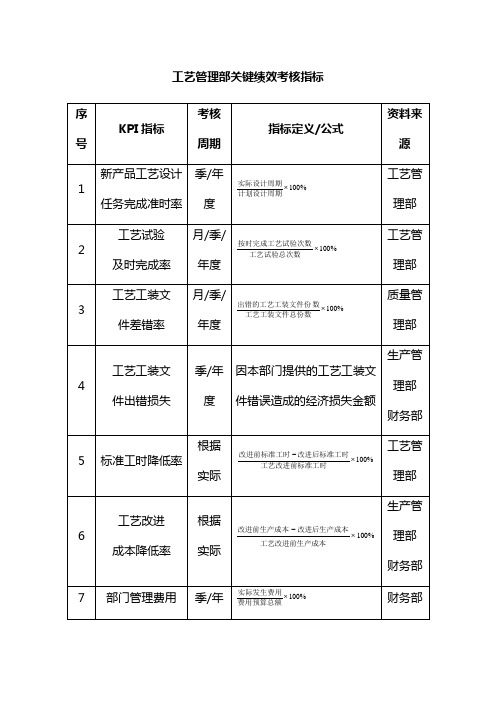 工艺管理部关键绩效考核指标