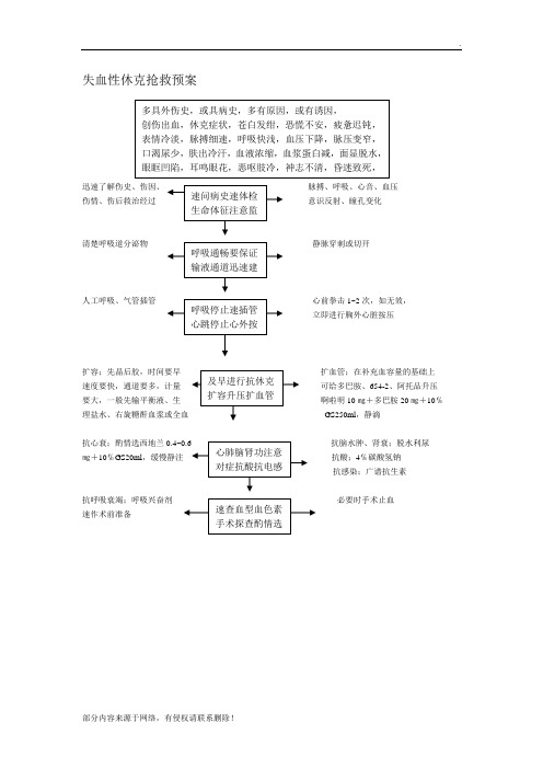 失血性休克抢救预案