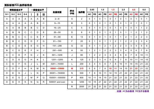 AQL抽样标准表