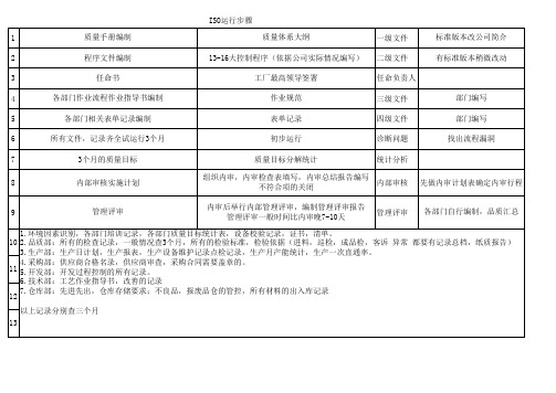 ISO9000-2015运行步骤