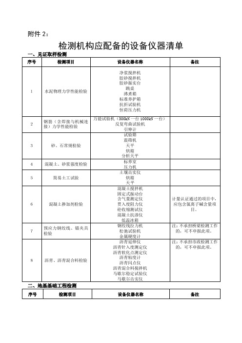 检测机构应配备的设备仪器清单教学文稿