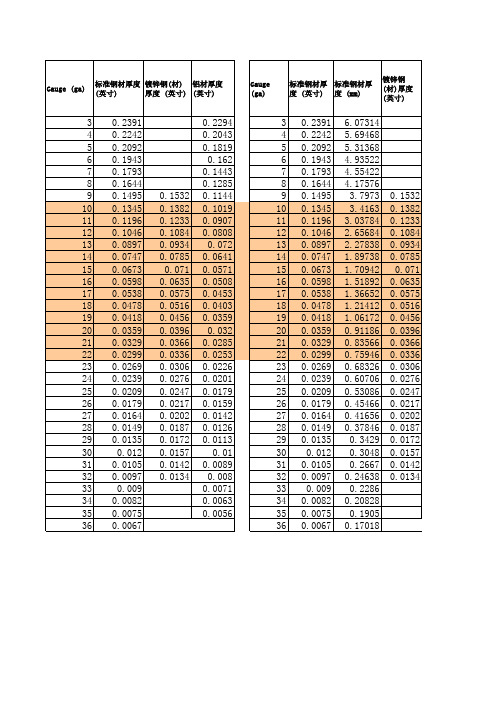 常见金属板材厚度单位Ga与英寸Inch换算表