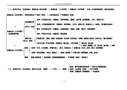 世界历史知识线索梳理