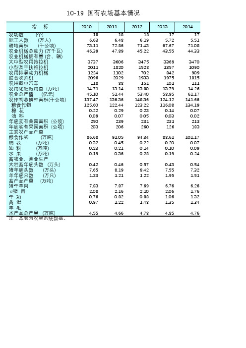 江苏统计年鉴2015社会经济发展指标：国有农场基本情况