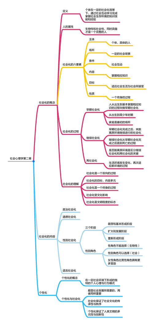 社会心理学第二章