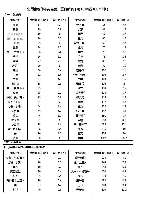 常用食物中苯丙氨酸、蛋白质含量表