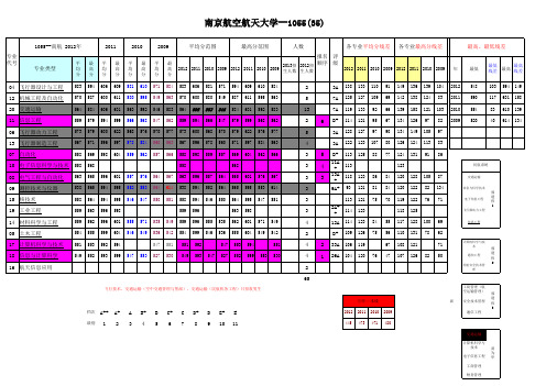 1.南京航空航天大学--专业、录取分数、人数、线差