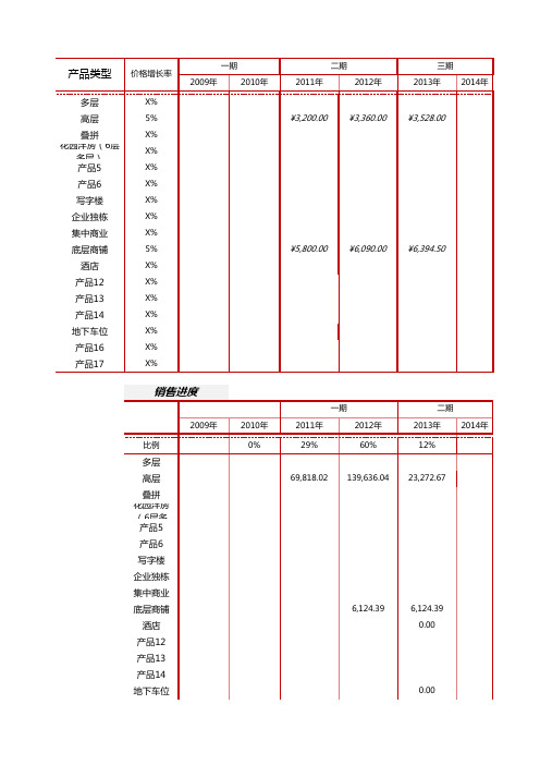 房地产地块投资经济测算销售收入估算表