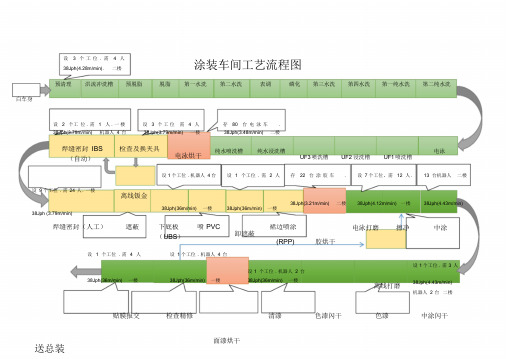 涂装车间工艺流程图