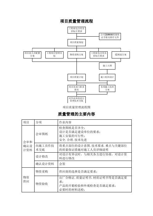 项目质量管理流程