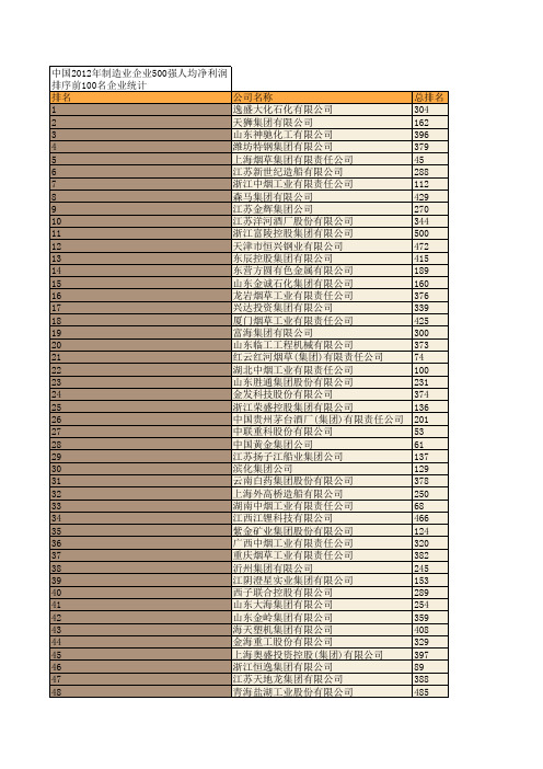 中国2012年制造业企业500强人均净利润排序前100名企业统计