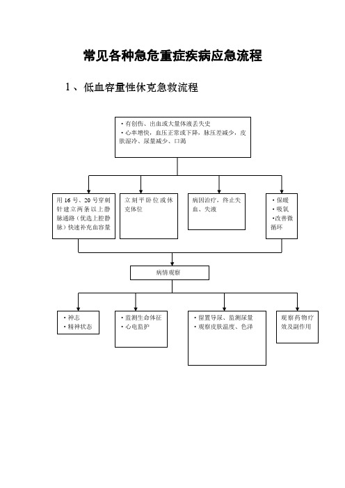 常见各种急危重症疾病应急流程