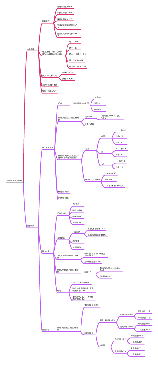 《安全疏散基本参数》思维导图