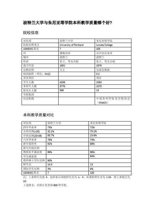 波特兰大学与朱尼亚塔学院本科教学质量对比