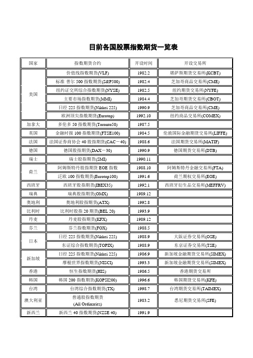 目前各国股票指数期货一览表