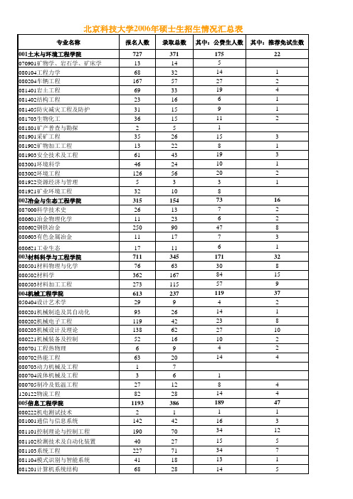 北京科技大学2006年硕士生招生情况汇总表