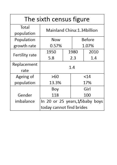 关于第六次人口普查英文版