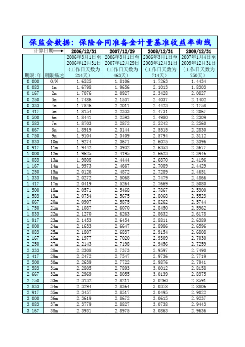 保险合同准备金计量基准收益率曲线数据2006-2009