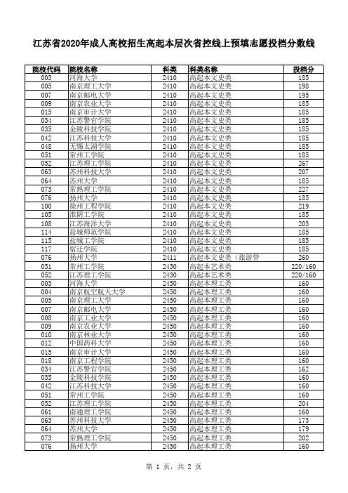 江苏省2020年成人高校招生高起本层次省控线上预填志愿投档分数线