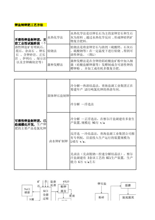 钾肥生产工艺