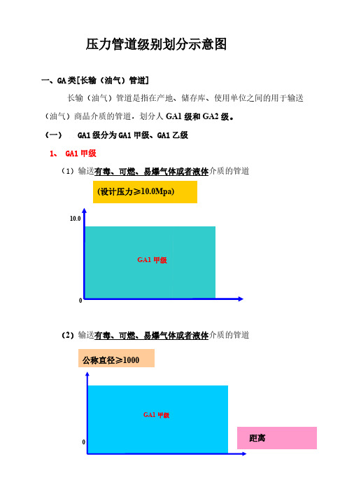 压力管道级别划分示意图-推荐下载