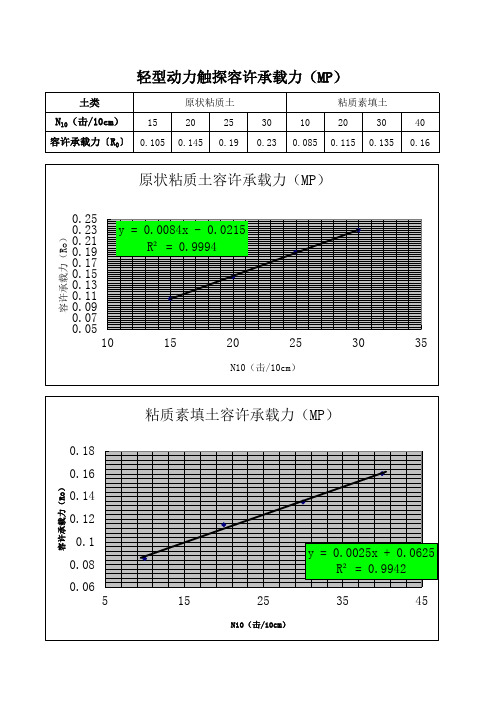 动力触探试验
