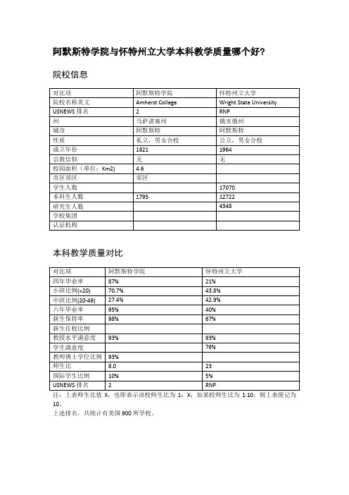 阿默斯特学院与怀特州立大学本科教学质量对比