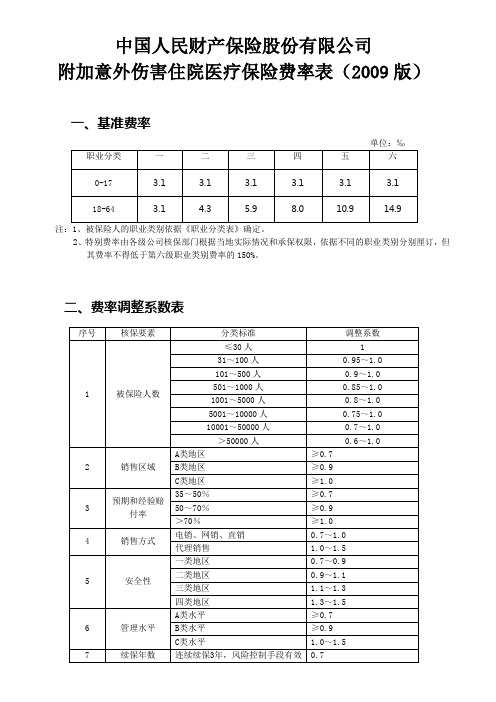 12.附加意外伤害住院医疗保险条款(2009版)的费率-人保财险(备-健康)[2010]附1893号