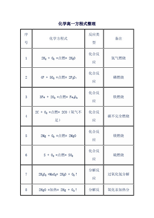 化学高一方程式整理