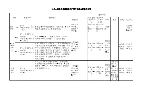 各层级临床护理人员晋阶标准