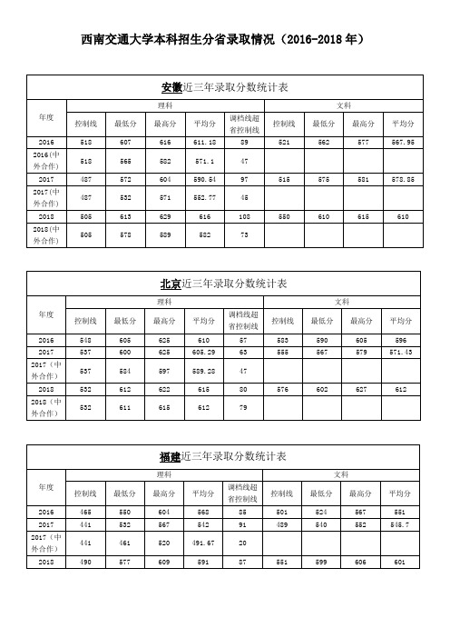 西南交通大学本科招生分省录取情况(2016-2018年)