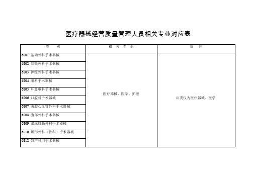 医疗器械经营质量管理人员相关专业对应表