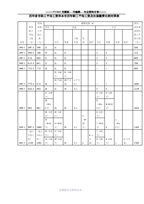 历年省市职工平均工资和本市历年职工平均工资及社保缴费比例对照表