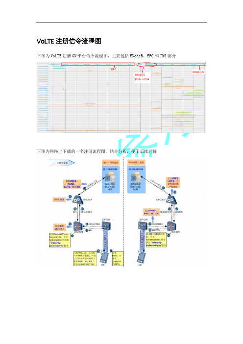 IMS注册流程(VoLTE)