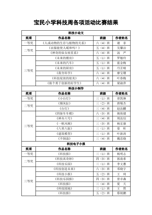 宝民小学科技周各项活动比赛结果解读