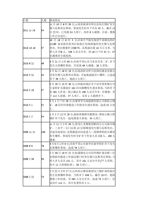 2001-2010全国煤矿特大事故统计