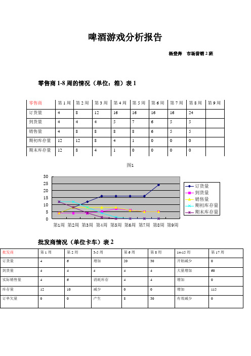 啤酒游戏分析报告